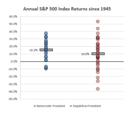 Annual S&P 500 Index Returns since 1945