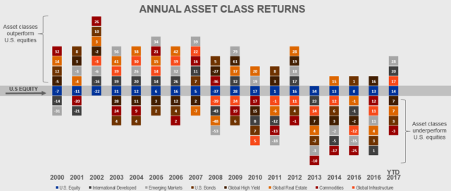 table about total returns from 2000 to 2009
