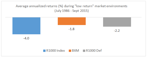 Average annualized returns (%) during "low return" market environments (July 1986 - Sept 2015)
