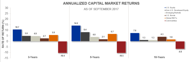 chart about annual asset class returns