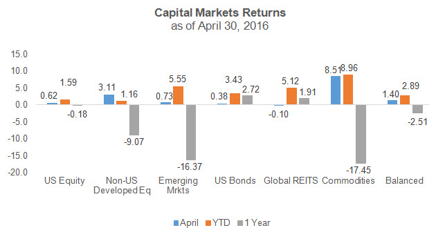 April 2016 Capital Markets Reutrns