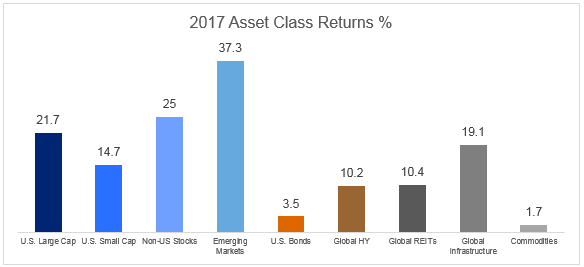 chart titled 2017 Asset class returns
