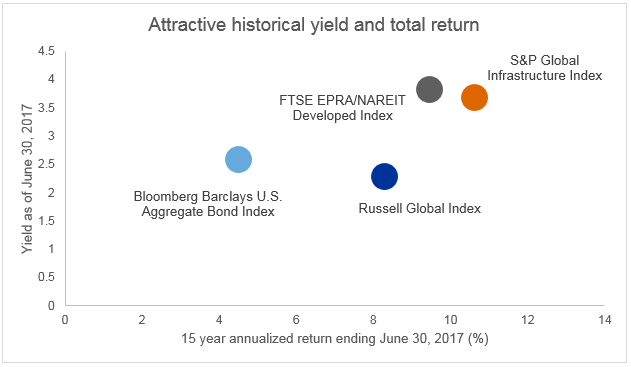 Attractive historical yield and total return