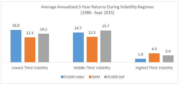 Average Annualized 3-Year Returns During Volatility Regimes (1986 - Sept 2015)