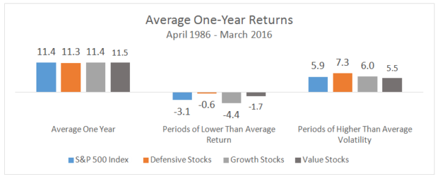 Average One-Year Returns, April 1986 - March 2016