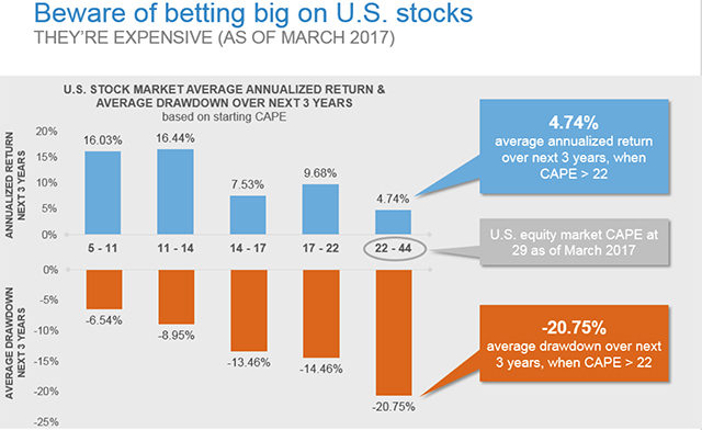 Beware of betting big on U.S. stocks