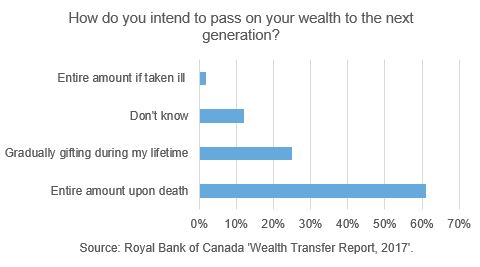 Intergenerational wealth