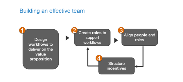 Building effective team chart
