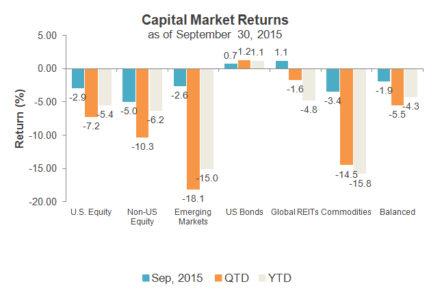 Capital Market Returns as of September 30, 2015