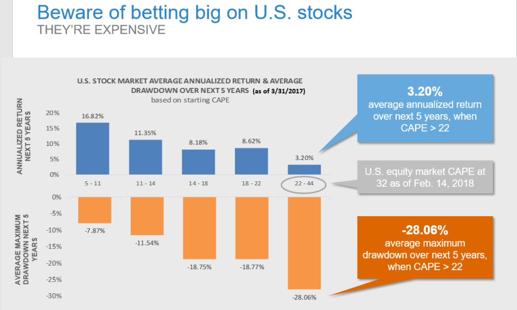 slide titled Beware of betting big on U.S. stocks