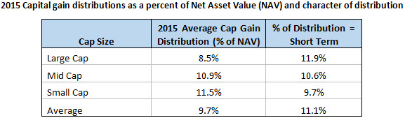 2015 Capital gain distributions as a percent of Net Asset Value (NAV) and character of distribution