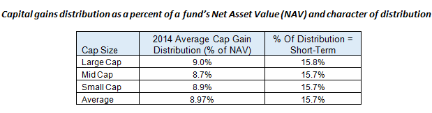 Capital gains distribution as a percent of a fund's NAV