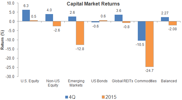 Capital Market Returns 2015