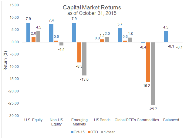 Capital Market Returns as of October 31, 2015