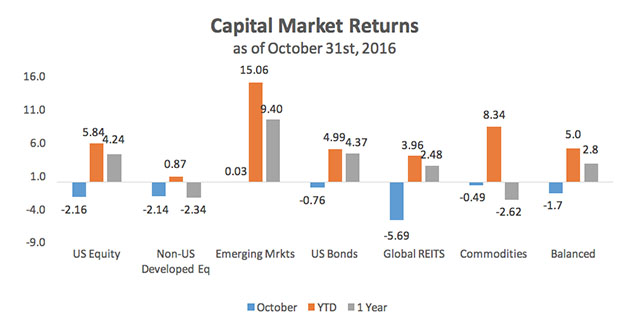 Capital Market Returns October 2016