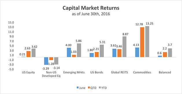 Capital Market Returns - April 30, 2015