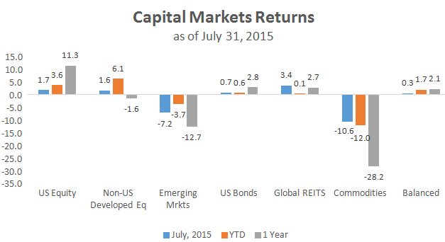 Capital Markets Chart 2015