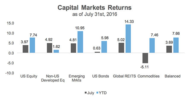 Capital Markets Returns July 2016