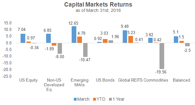 Capital Markets Returns 3-31-16