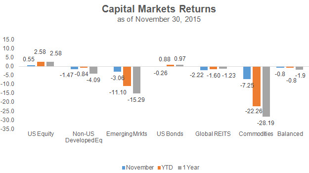 Capital Markets Returns Nov. 2015