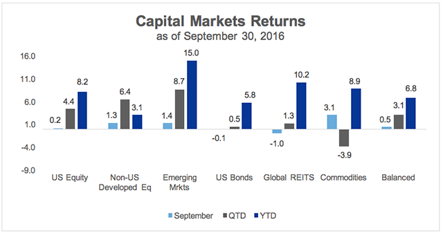 Capital Markets Returns September 2016