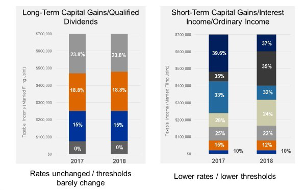 Tax rates and taxable thresholds on long-term capital gains and qualified dividends under the TCJA, compared to tax rates and taxable thresholds on short-term capital gains, interest income and ordinary income.