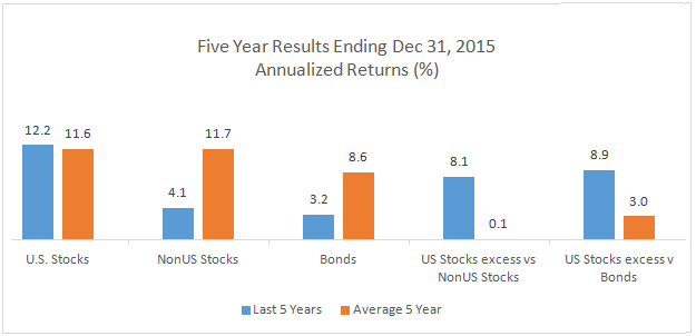 Five Year Results Annualized Returns Chart