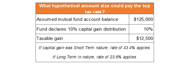 Chart What accountcould pay top tax rate