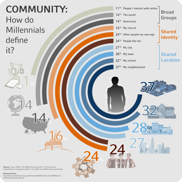 Community graphic: How do Millennials define it?