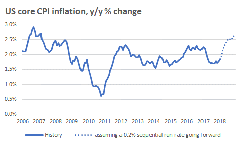 US core CPI inflation y/y & change