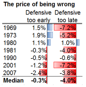 Estimation of price of being wrong in regards to markets and recession