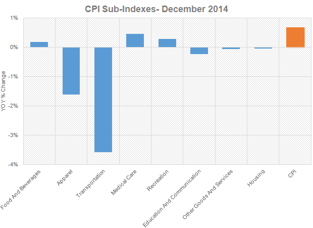 CPI Sub-Indexes- December 2014