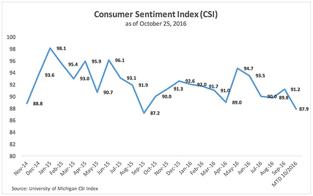 Consumer Sentiment Indext (CSI) October 2016