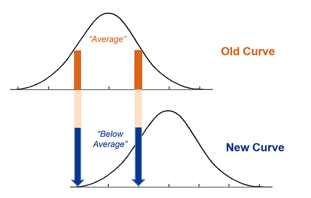 Advisor curve