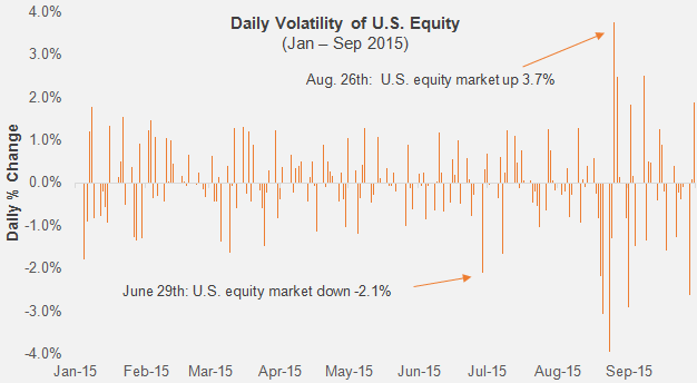 Daily Volatility of U.S. Equity