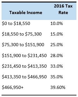 Current tax rates