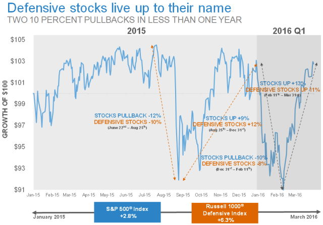 Defensive stocks live up to their name TWO 10 PERCENT PULLBACKS IN LESS THAN ONE YEAR