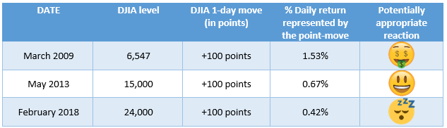 DJIA 100 point changes