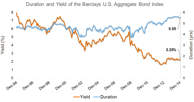 Duration and Yield of Barclays U.S. Aggregate Bond Index