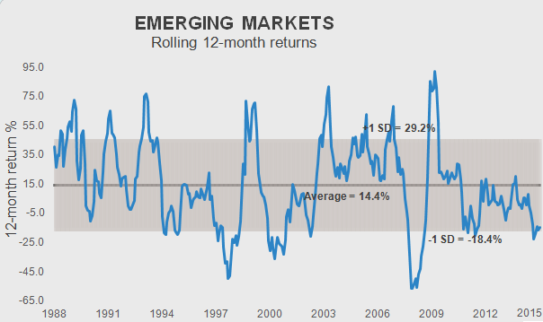 Emerging Markets Chart 2