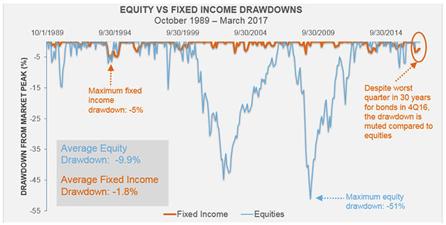 Equity Fixed Income drawdowns