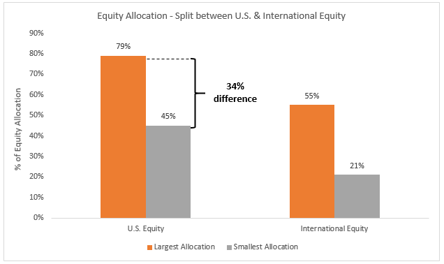 Equity allocation chart