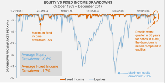 Equity vs fixed income drawdowns