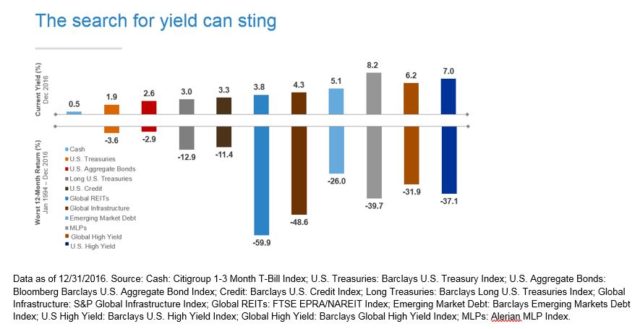 Yield chart 2017