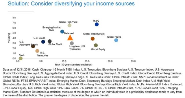 Income diversification chart