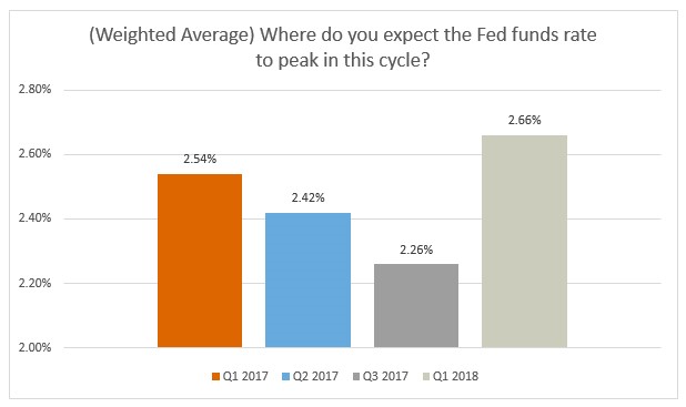 Managers forecast for peak of federal funds rate
