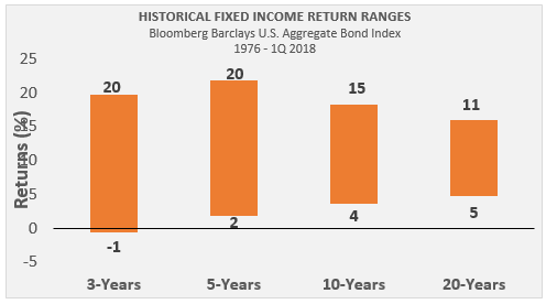 Historical fixed income return ranges