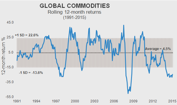 Global Commodities Chart 2
