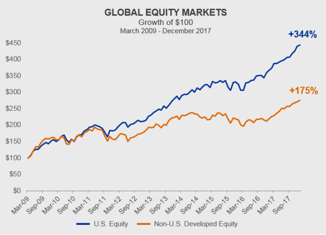 global equity market returns chart