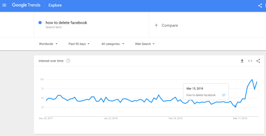 Google trends graph showing rise in delete facebook query